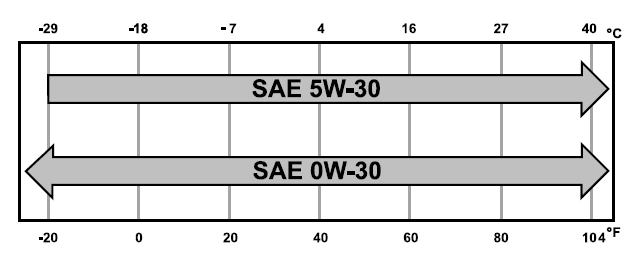 Lincoln Nautilus. Engine Oil Capacity and Specification - 2.7L