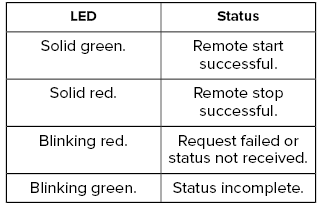 Lincoln Nautilus. Remote Start Remote Control Indicators. Remote Start Settings